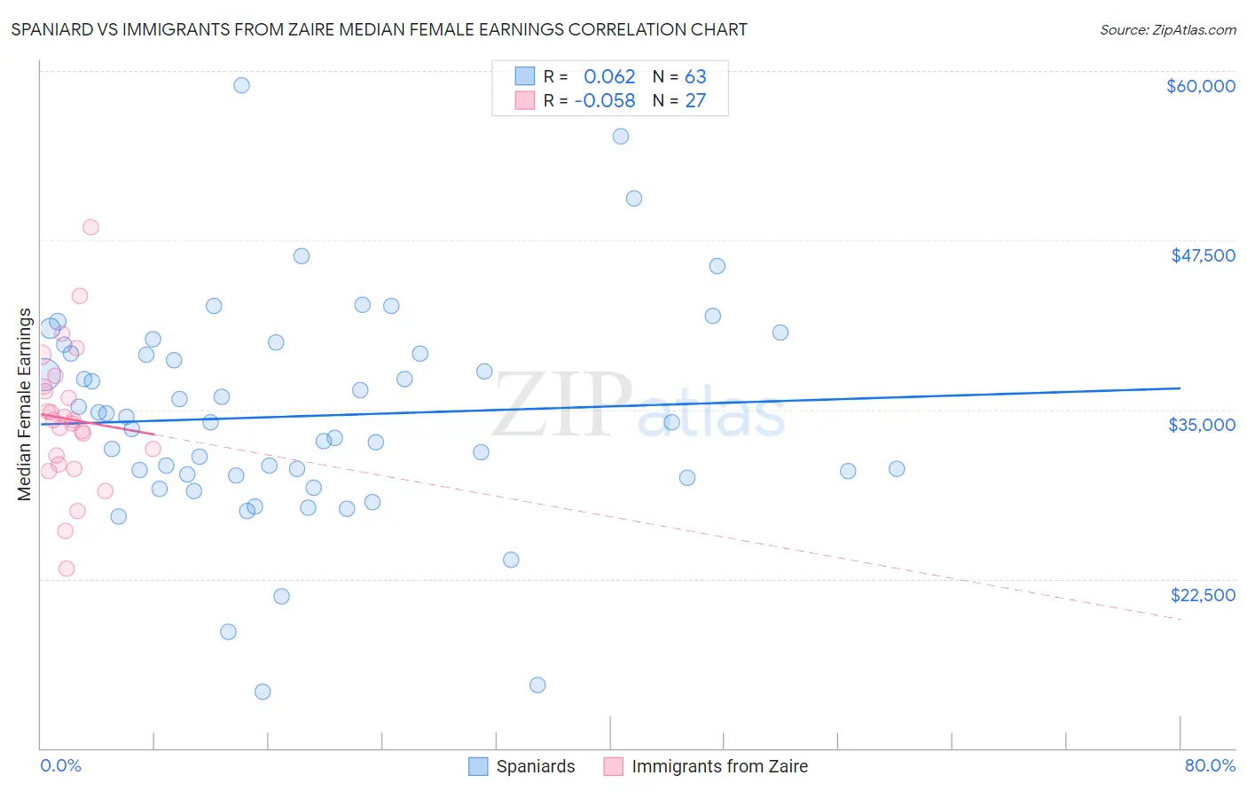 Spaniard vs Immigrants from Zaire Median Female Earnings