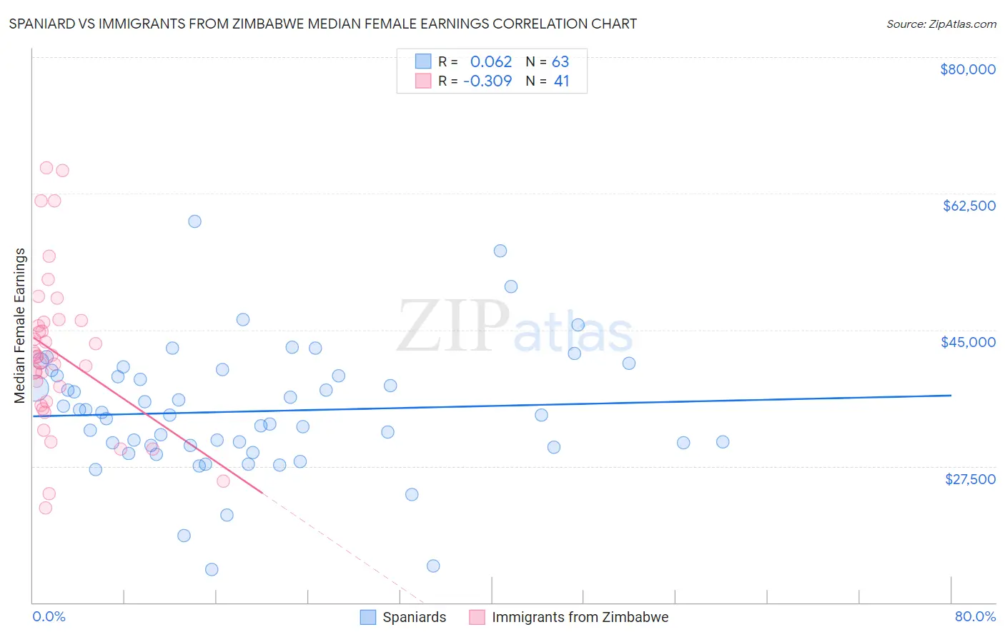 Spaniard vs Immigrants from Zimbabwe Median Female Earnings