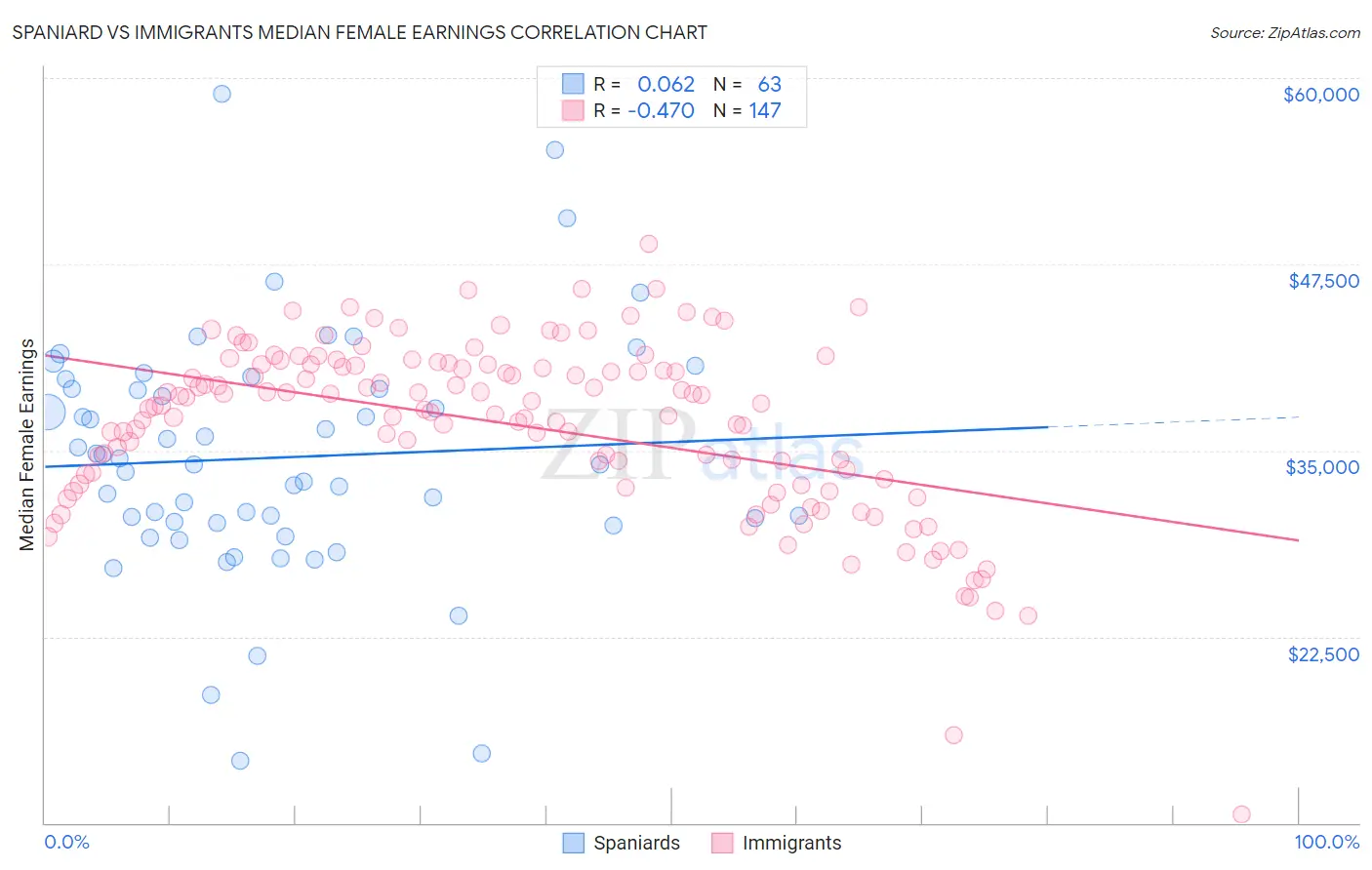 Spaniard vs Immigrants Median Female Earnings