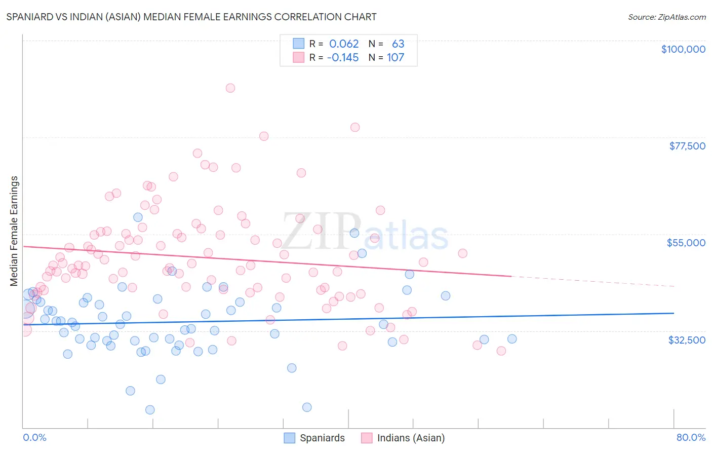 Spaniard vs Indian (Asian) Median Female Earnings