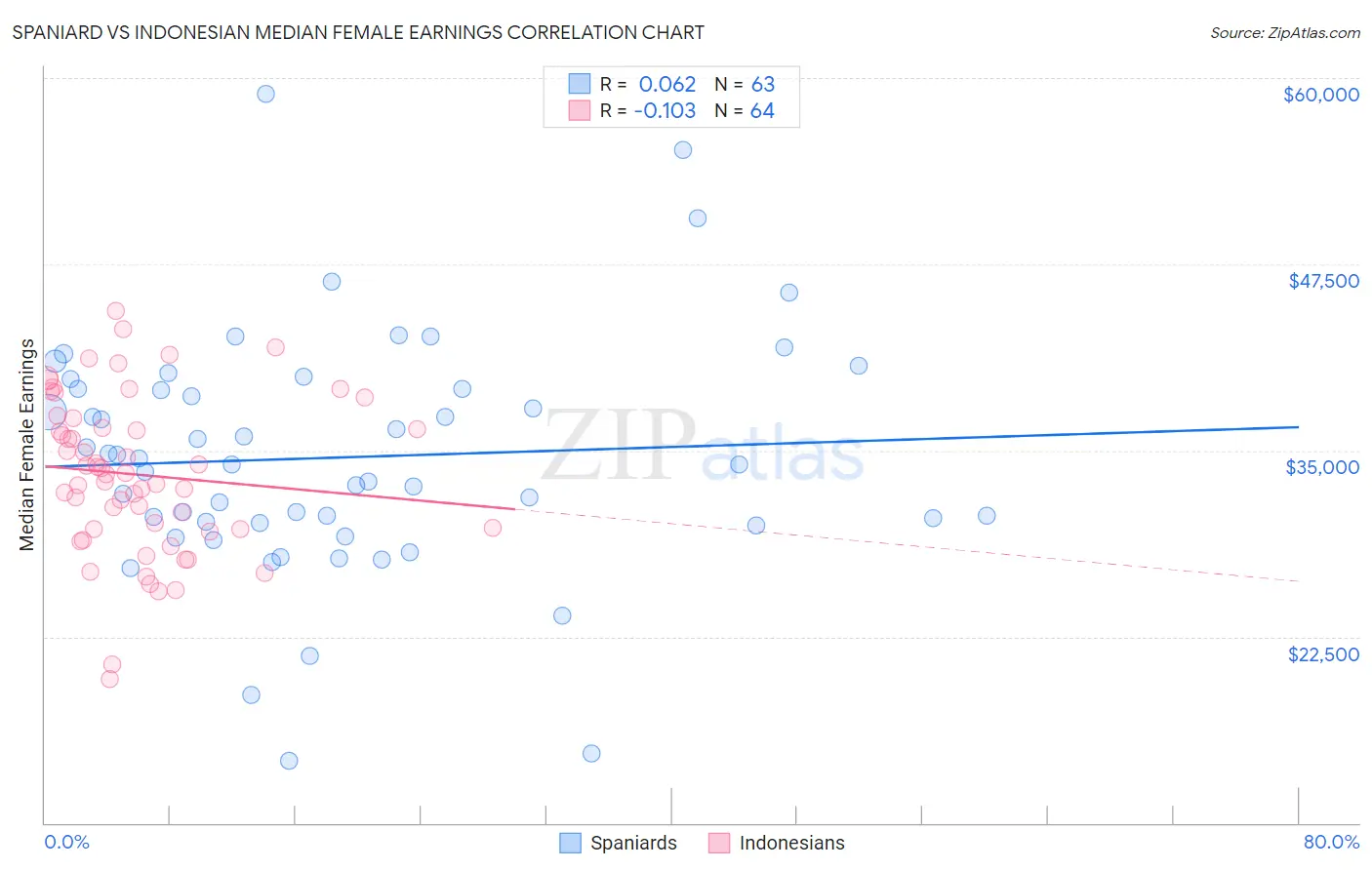 Spaniard vs Indonesian Median Female Earnings