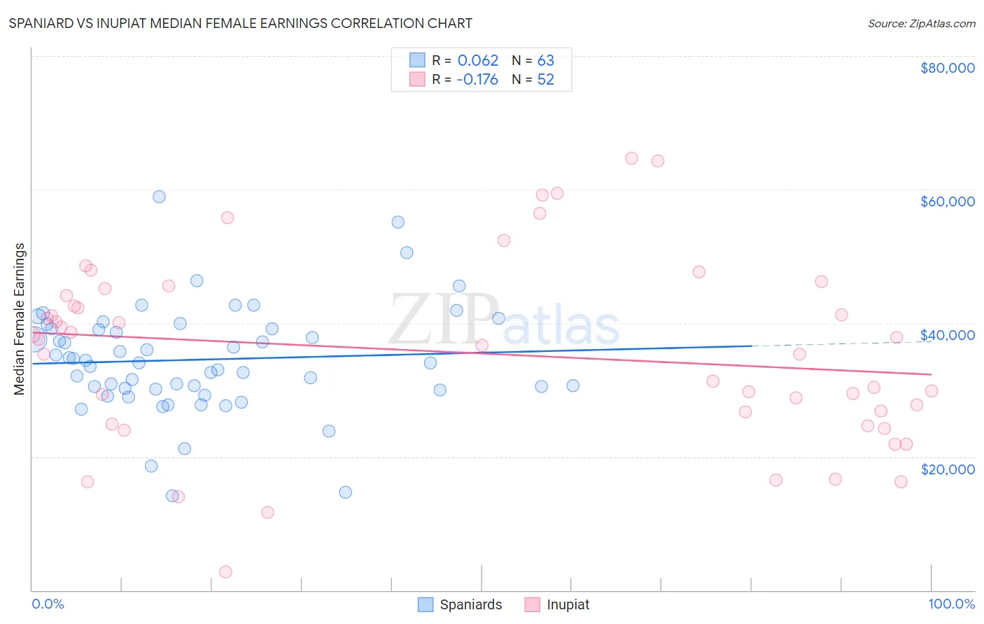 Spaniard vs Inupiat Median Female Earnings