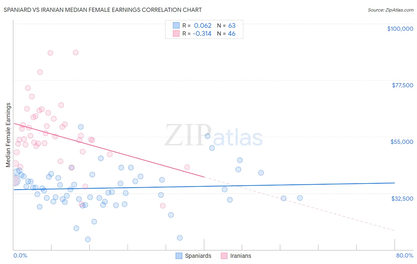 Spaniard vs Iranian Median Female Earnings