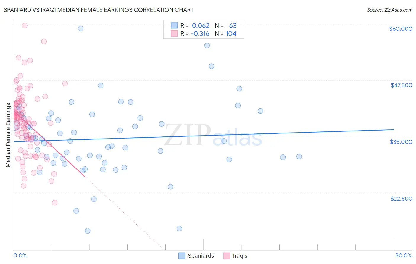 Spaniard vs Iraqi Median Female Earnings