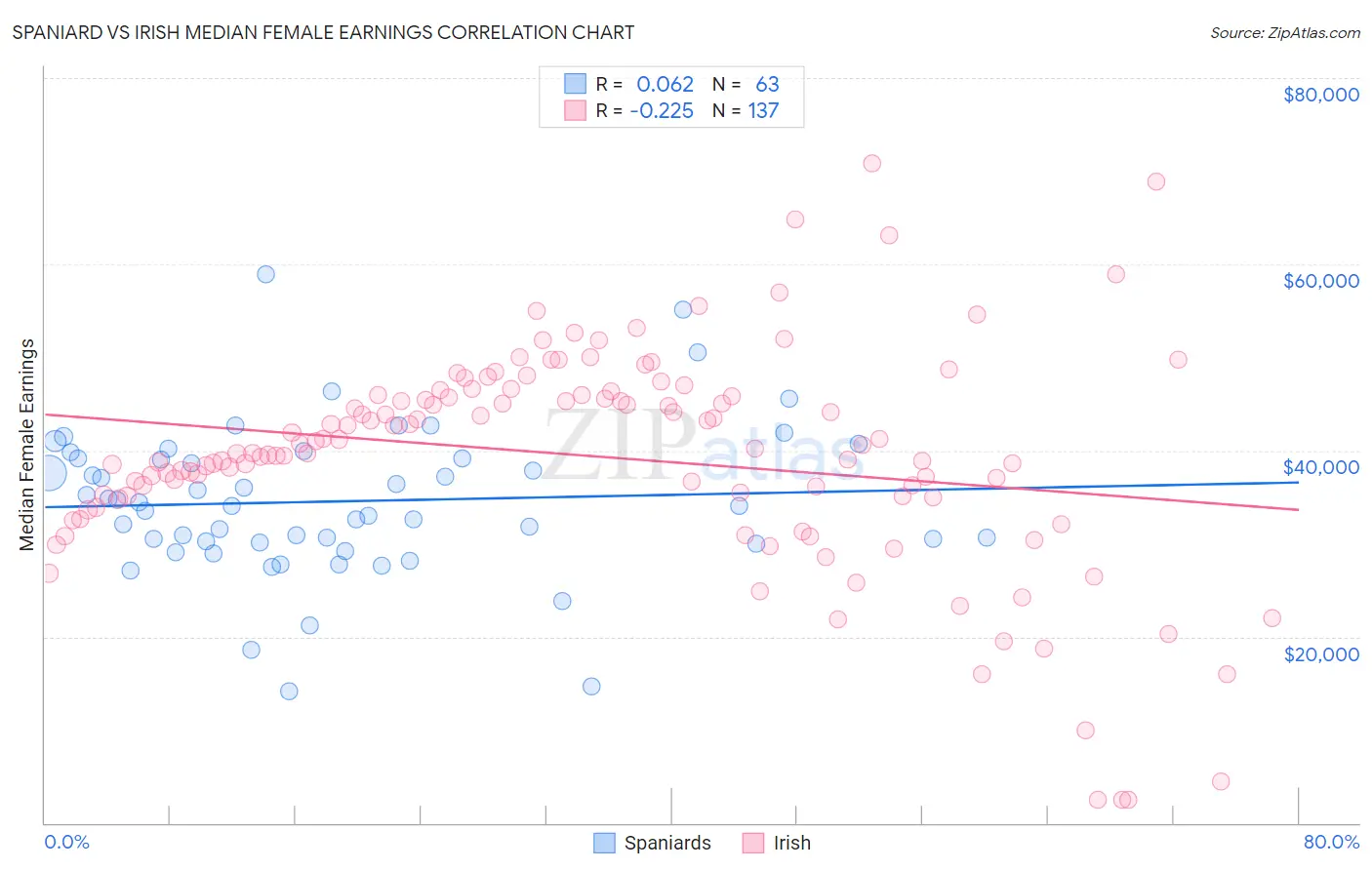 Spaniard vs Irish Median Female Earnings