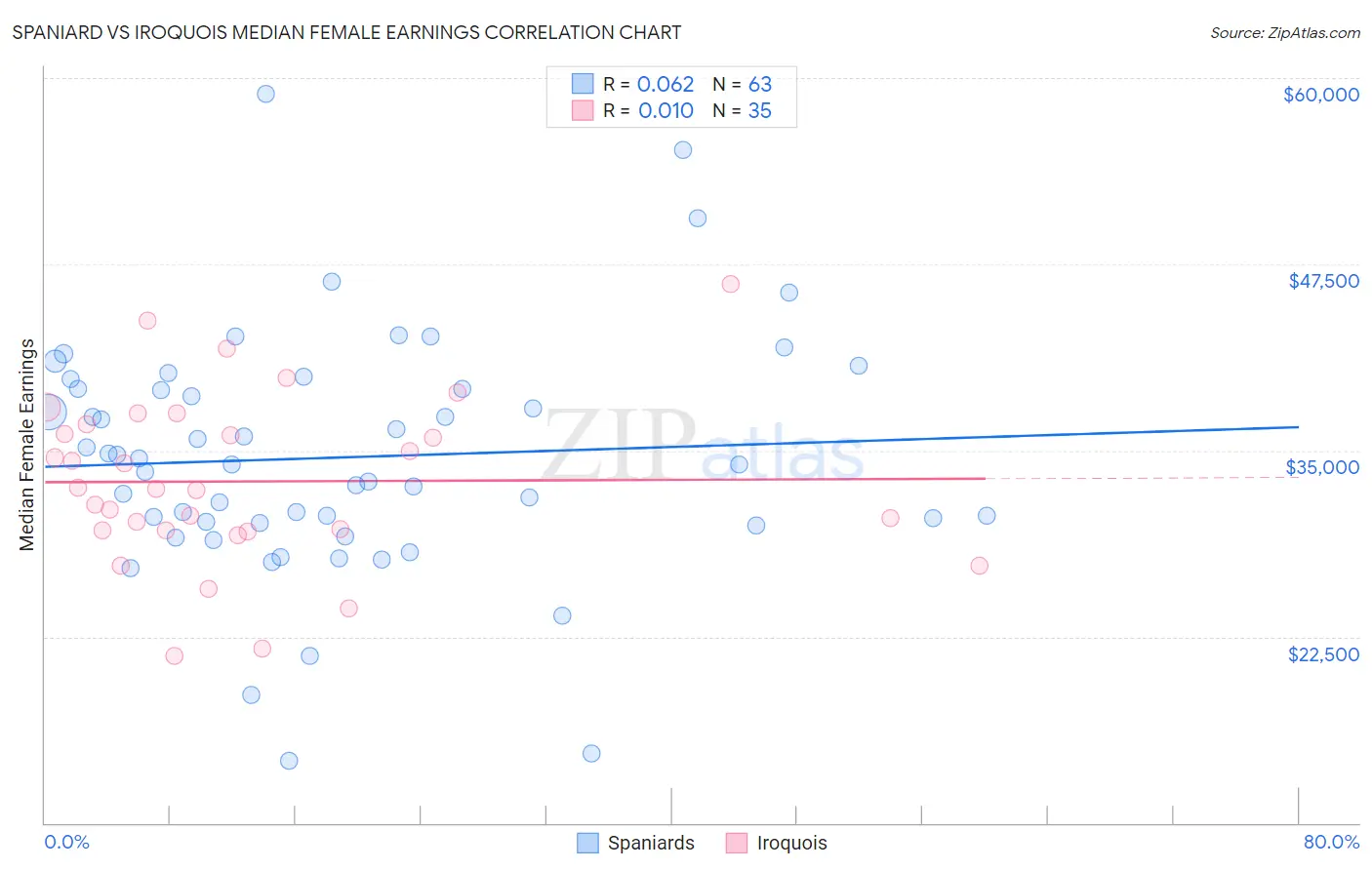 Spaniard vs Iroquois Median Female Earnings