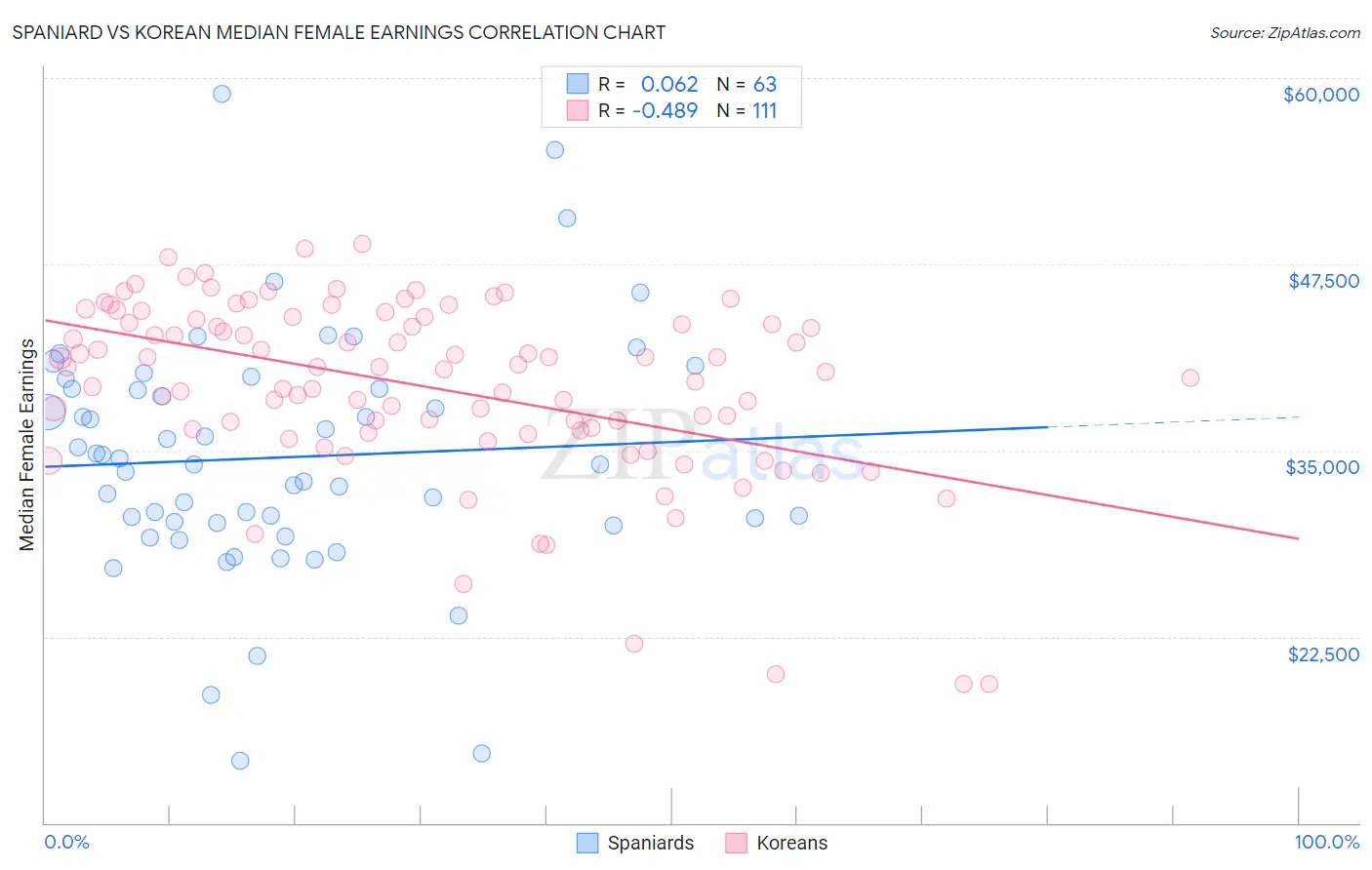 Spaniard vs Korean Median Female Earnings