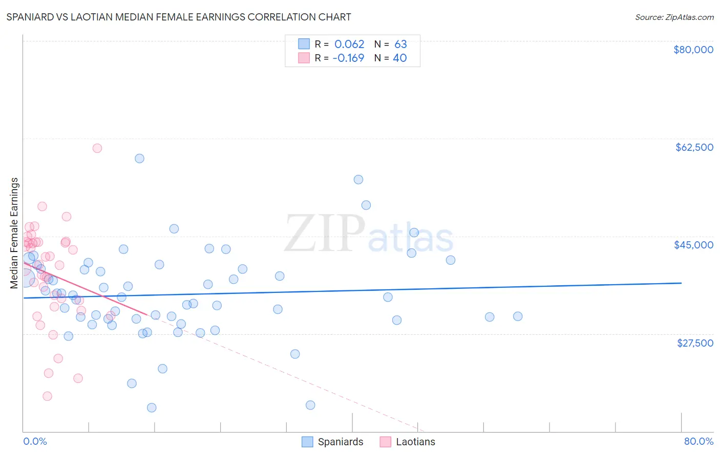 Spaniard vs Laotian Median Female Earnings