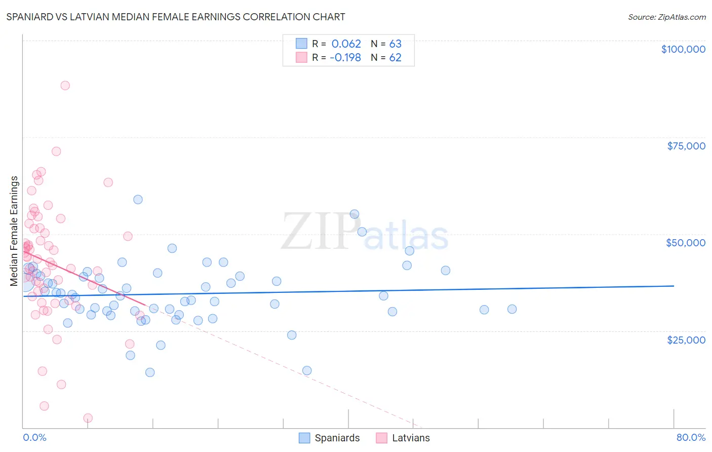 Spaniard vs Latvian Median Female Earnings