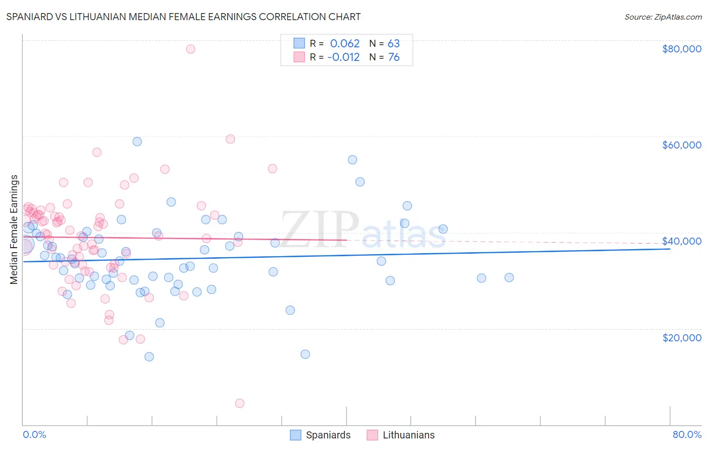 Spaniard vs Lithuanian Median Female Earnings