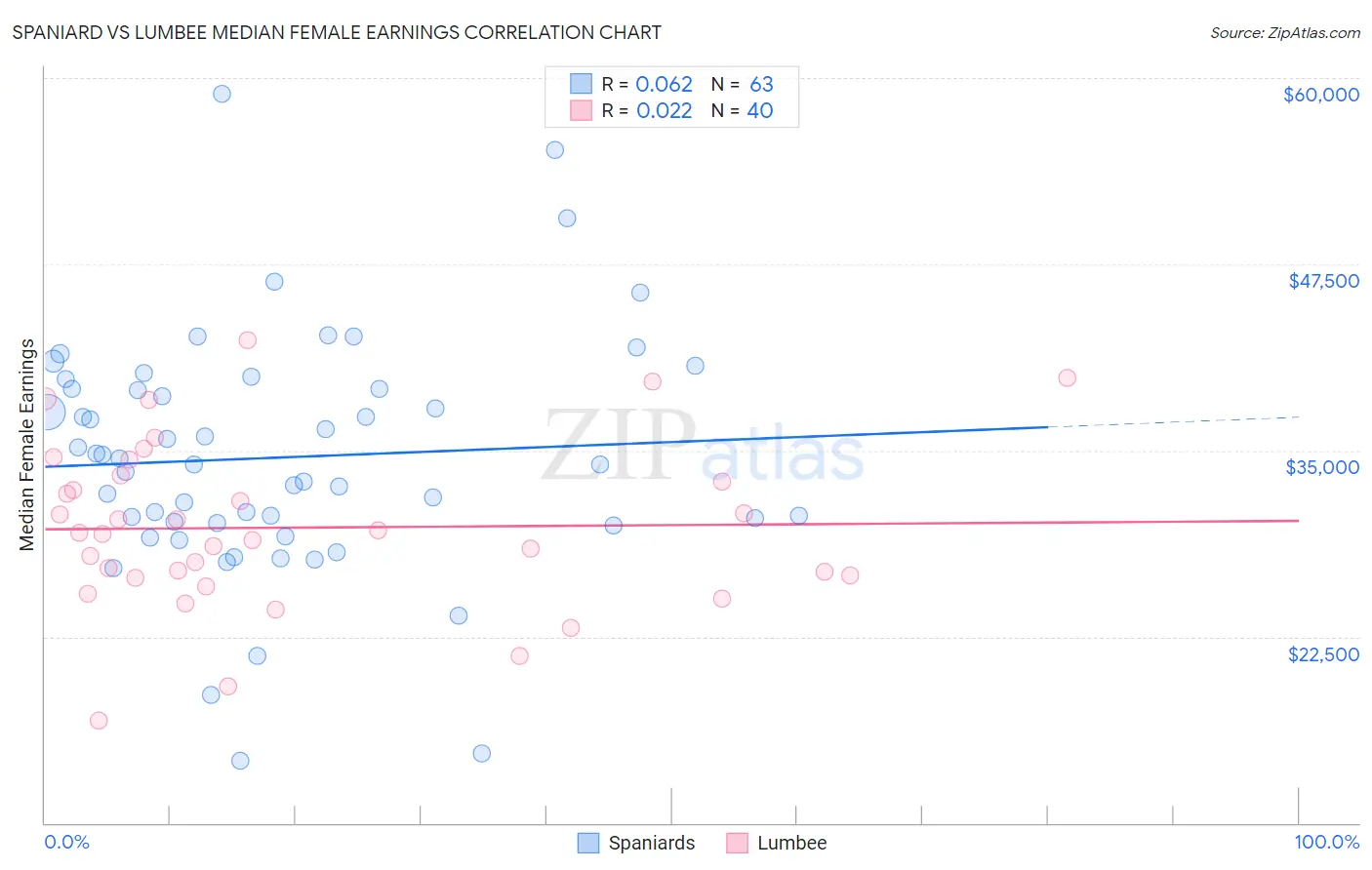 Spaniard vs Lumbee Median Female Earnings