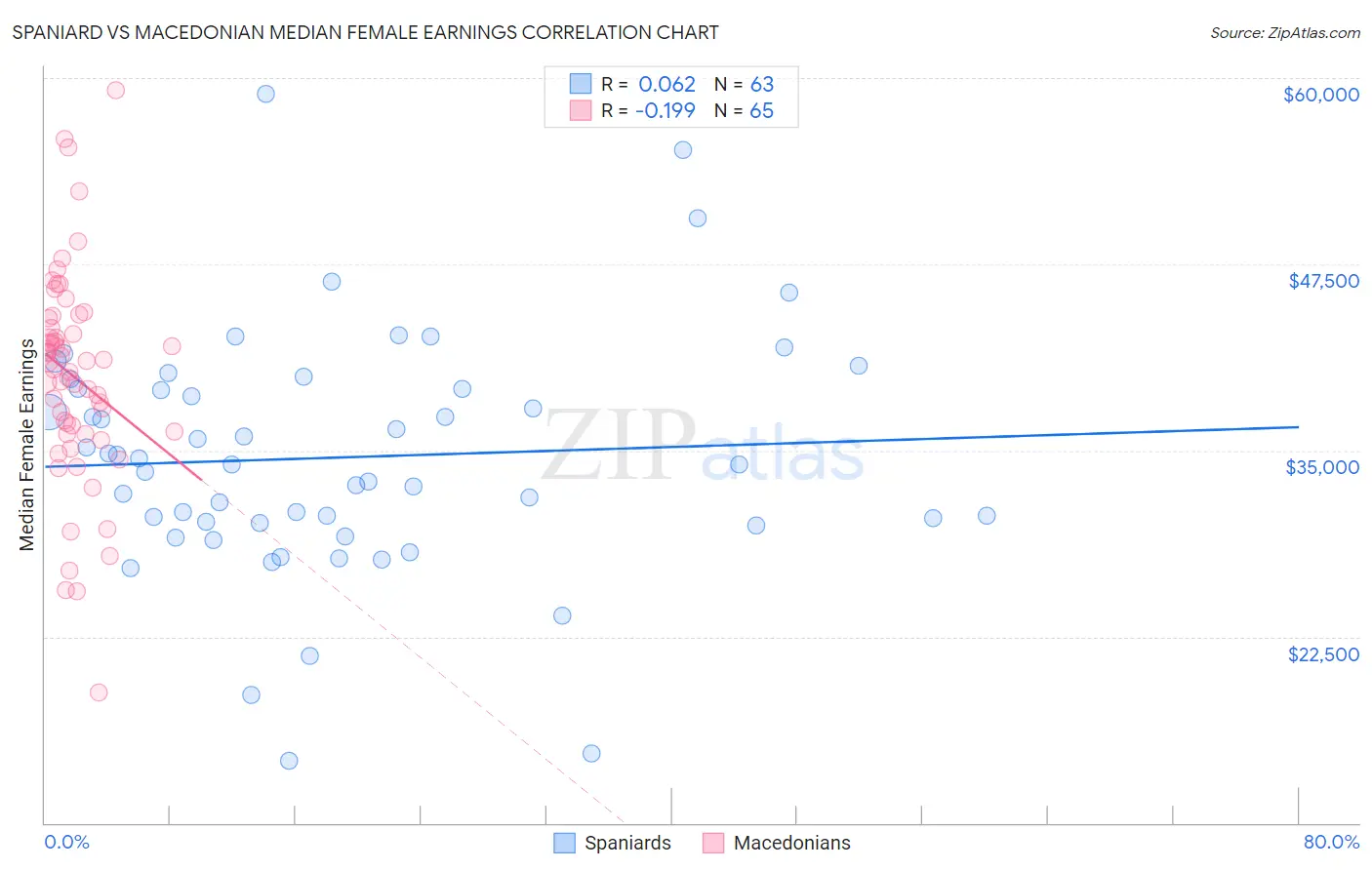 Spaniard vs Macedonian Median Female Earnings