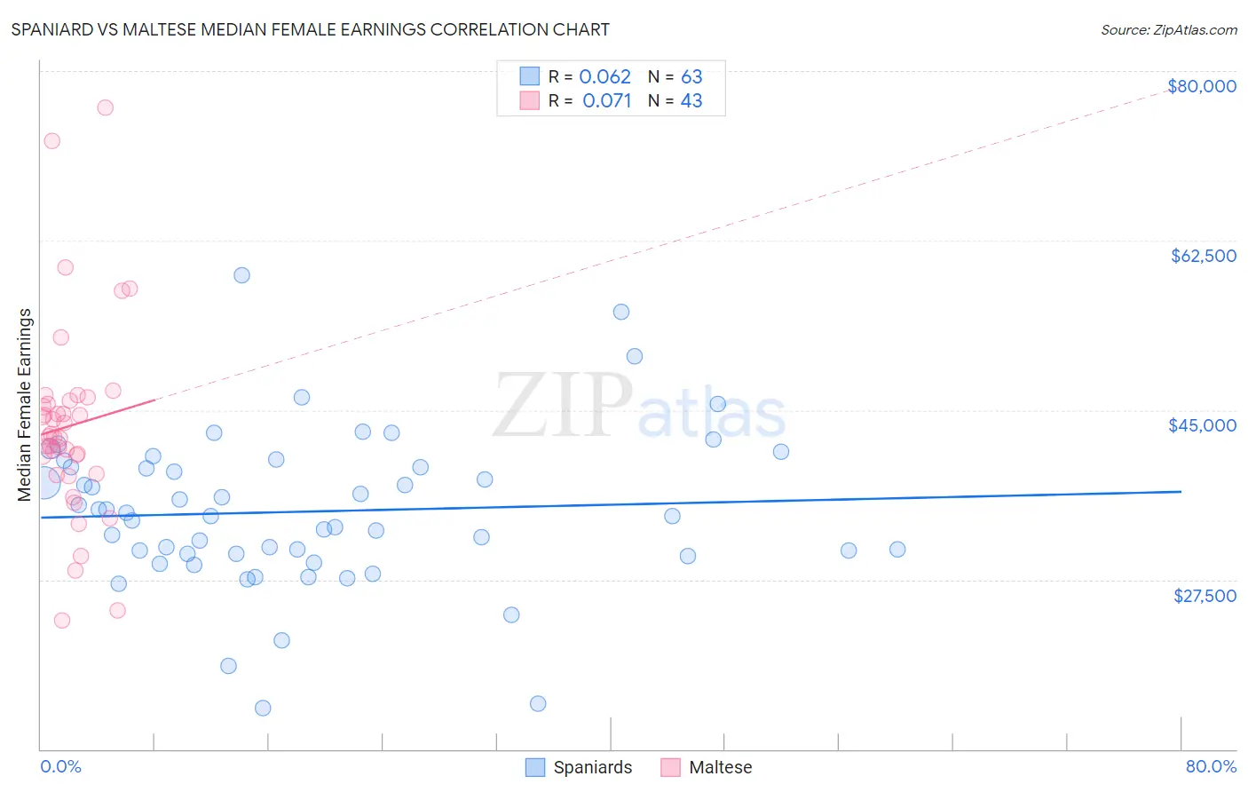 Spaniard vs Maltese Median Female Earnings