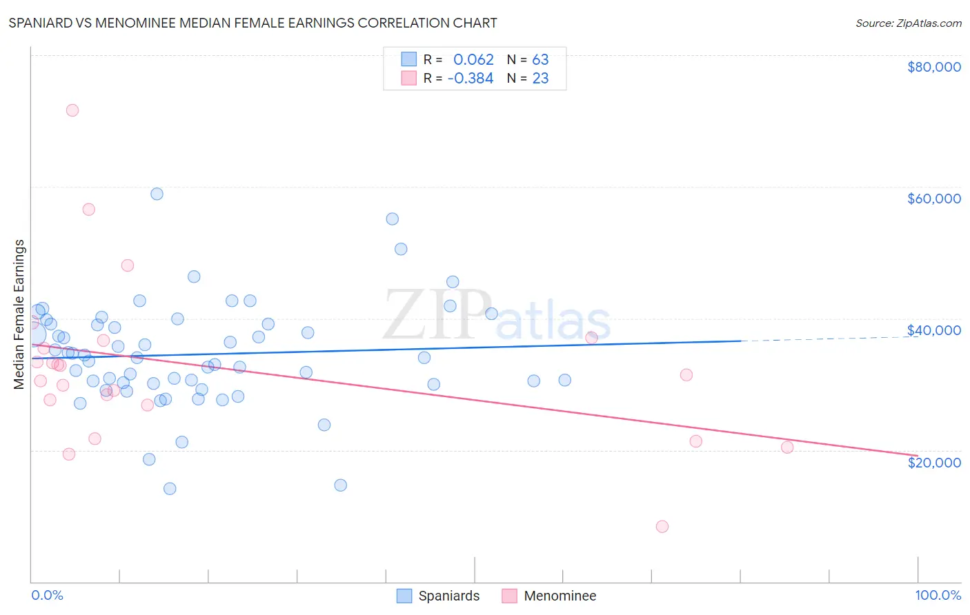 Spaniard vs Menominee Median Female Earnings