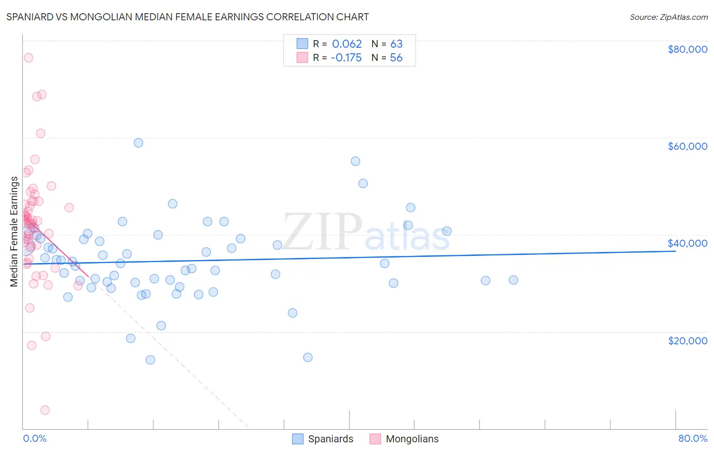 Spaniard vs Mongolian Median Female Earnings