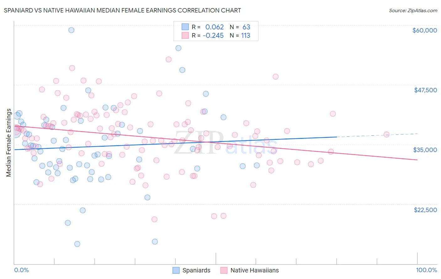 Spaniard vs Native Hawaiian Median Female Earnings