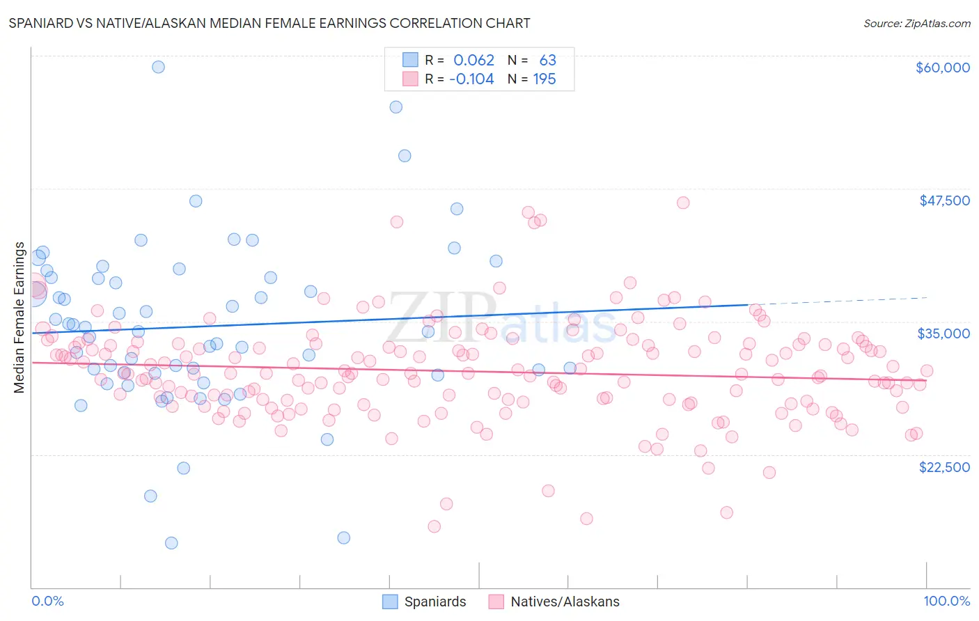 Spaniard vs Native/Alaskan Median Female Earnings