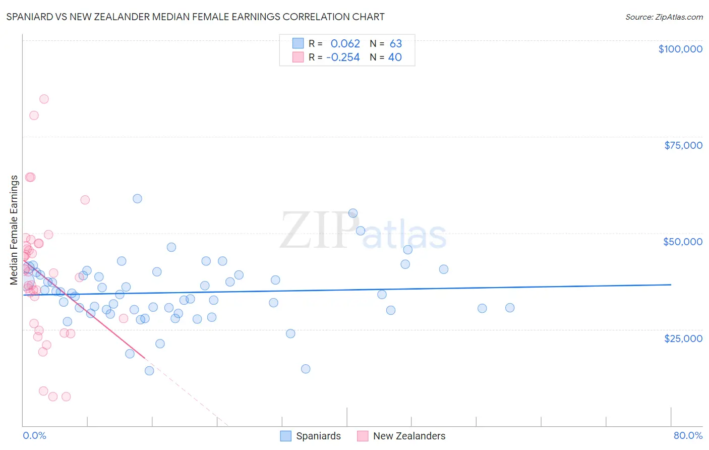 Spaniard vs New Zealander Median Female Earnings