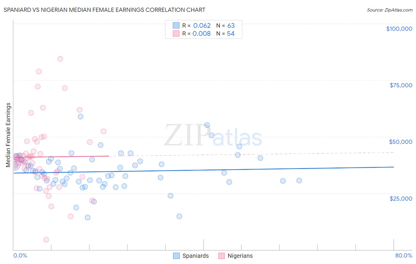 Spaniard vs Nigerian Median Female Earnings