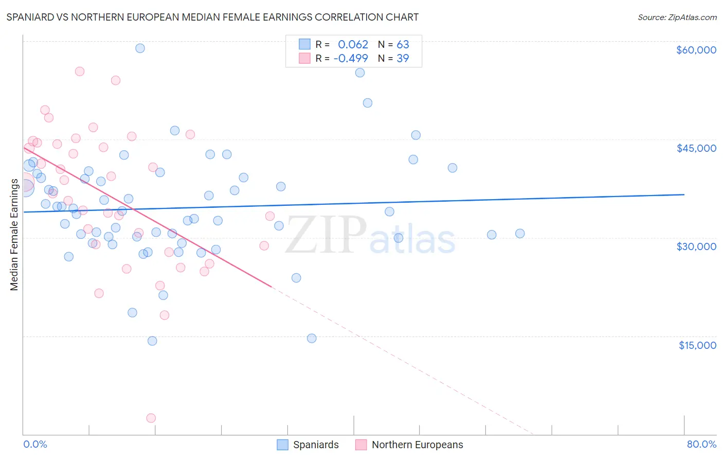 Spaniard vs Northern European Median Female Earnings