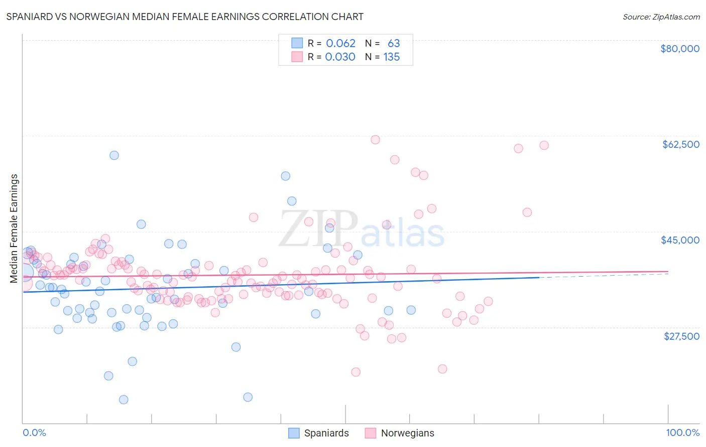 Spaniard vs Norwegian Median Female Earnings