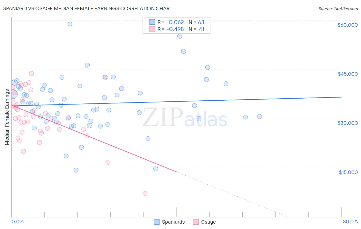 Spaniard vs Osage Median Female Earnings