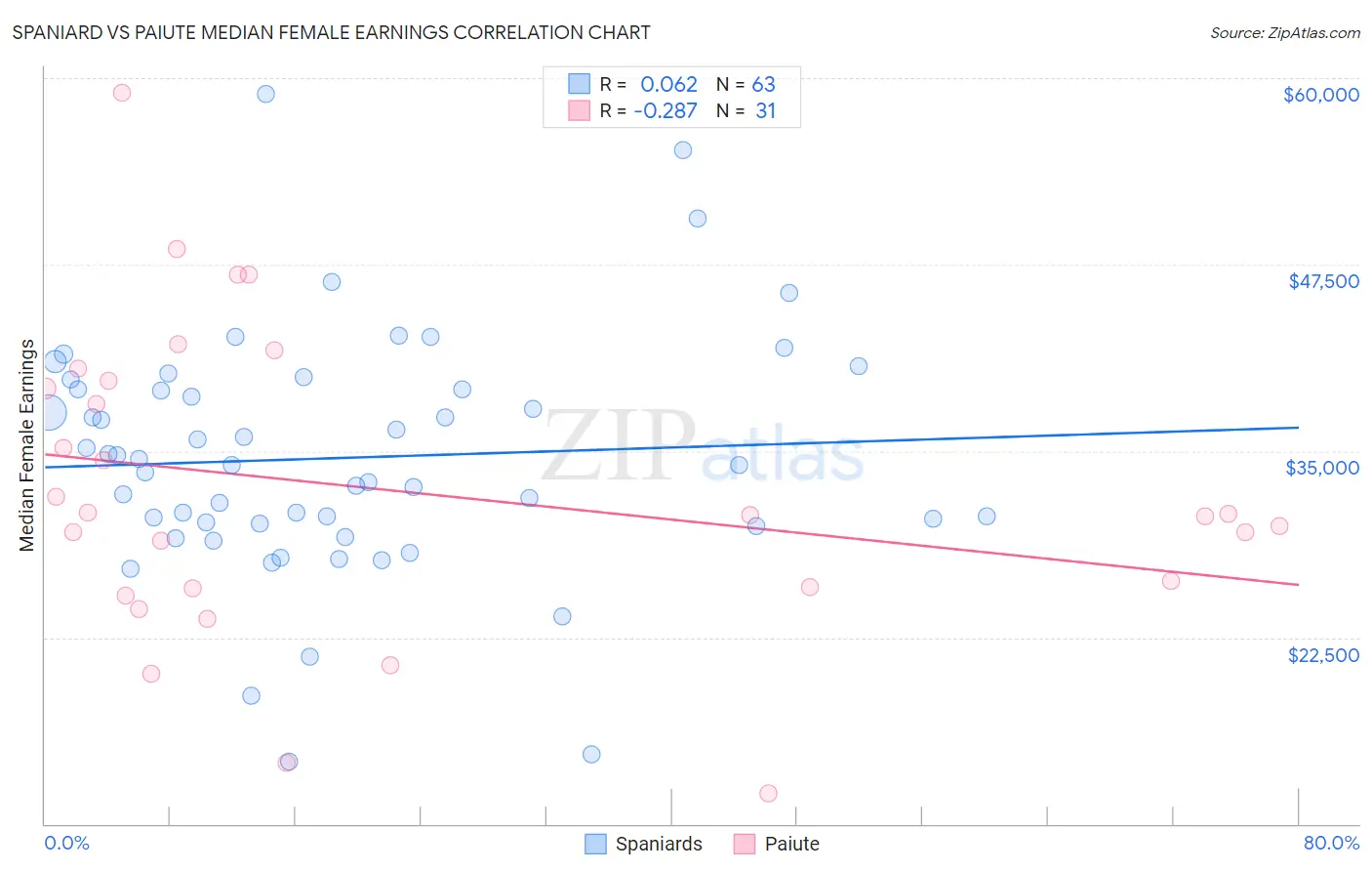 Spaniard vs Paiute Median Female Earnings