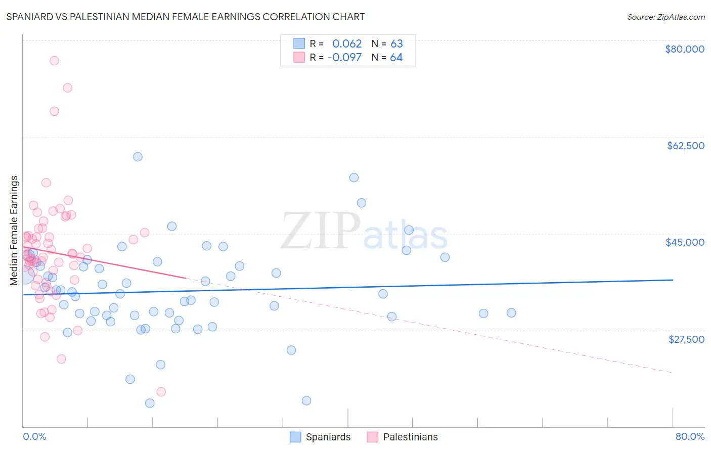 Spaniard vs Palestinian Median Female Earnings