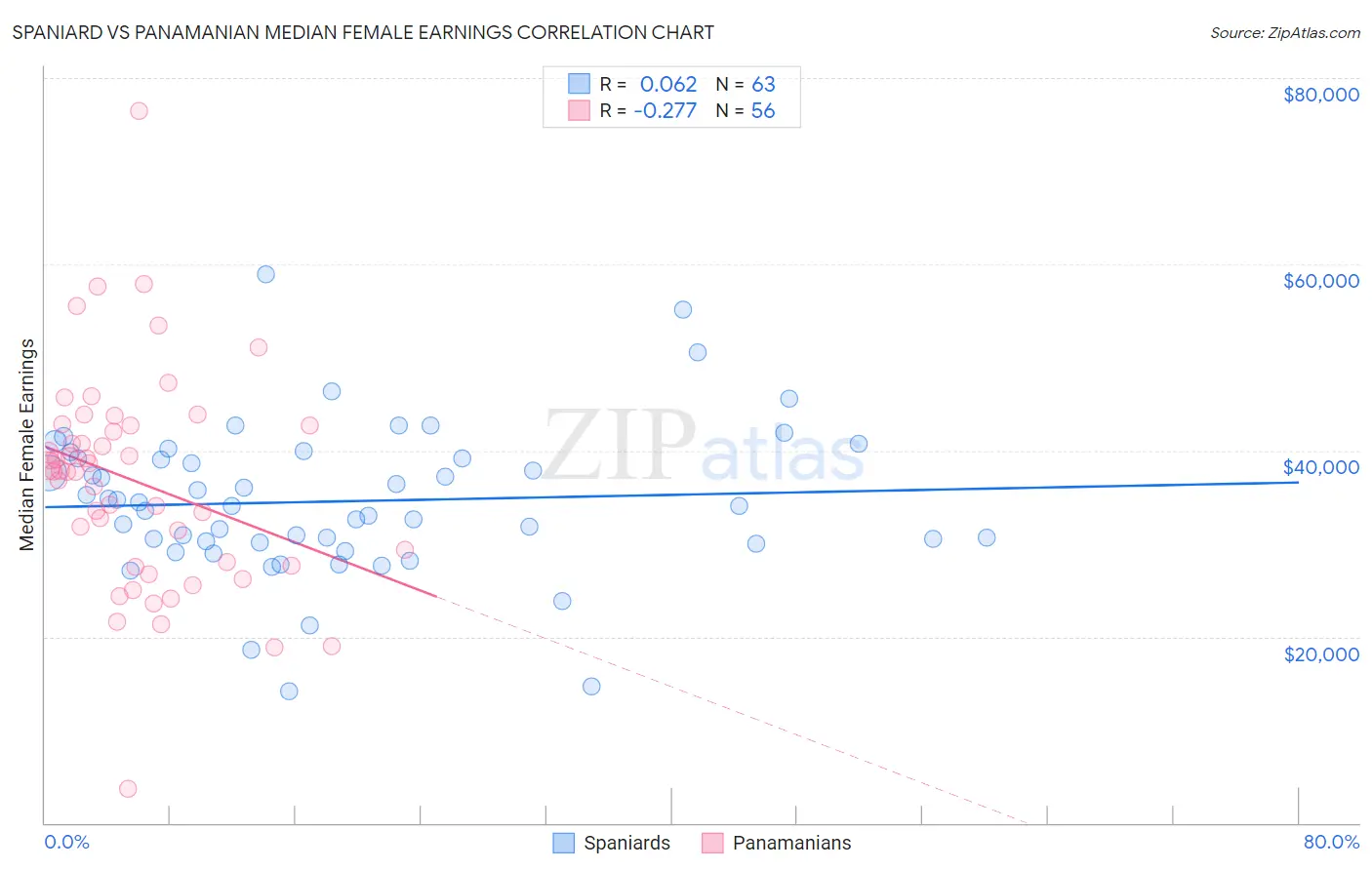 Spaniard vs Panamanian Median Female Earnings