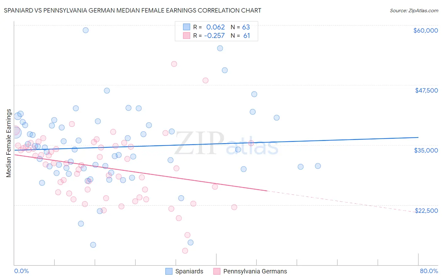 Spaniard vs Pennsylvania German Median Female Earnings