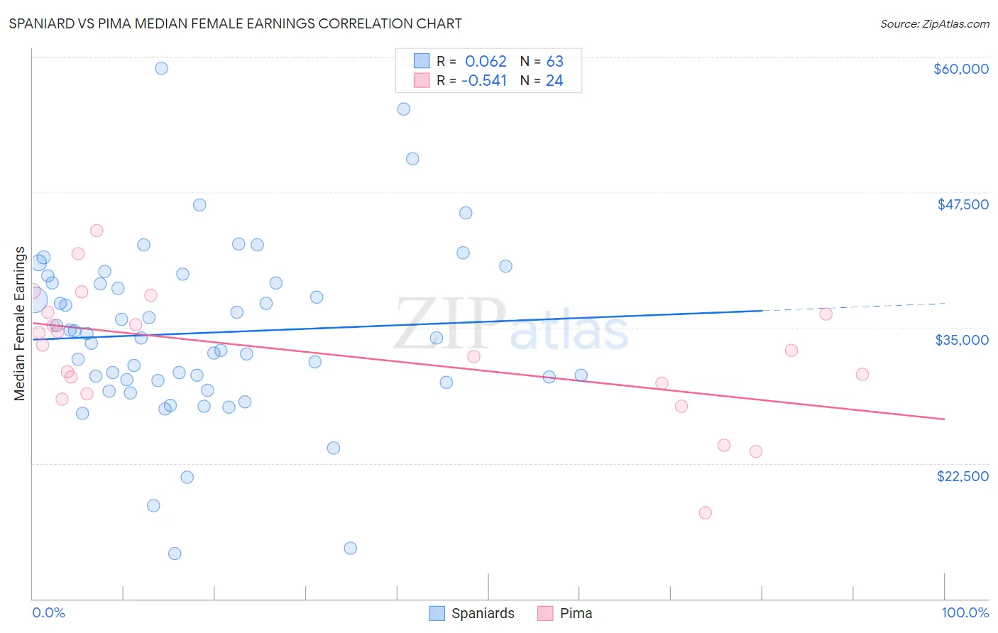 Spaniard vs Pima Median Female Earnings