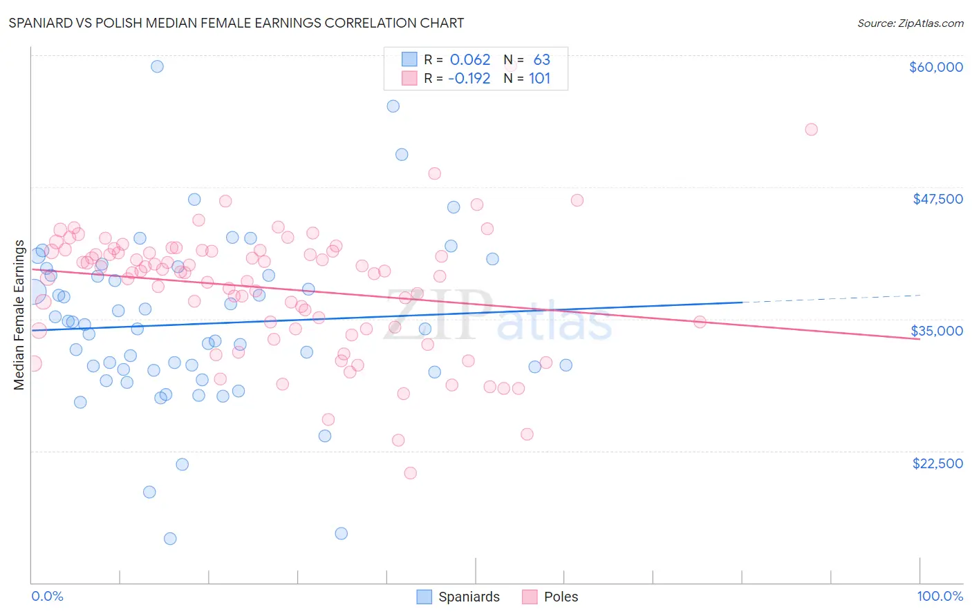 Spaniard vs Polish Median Female Earnings