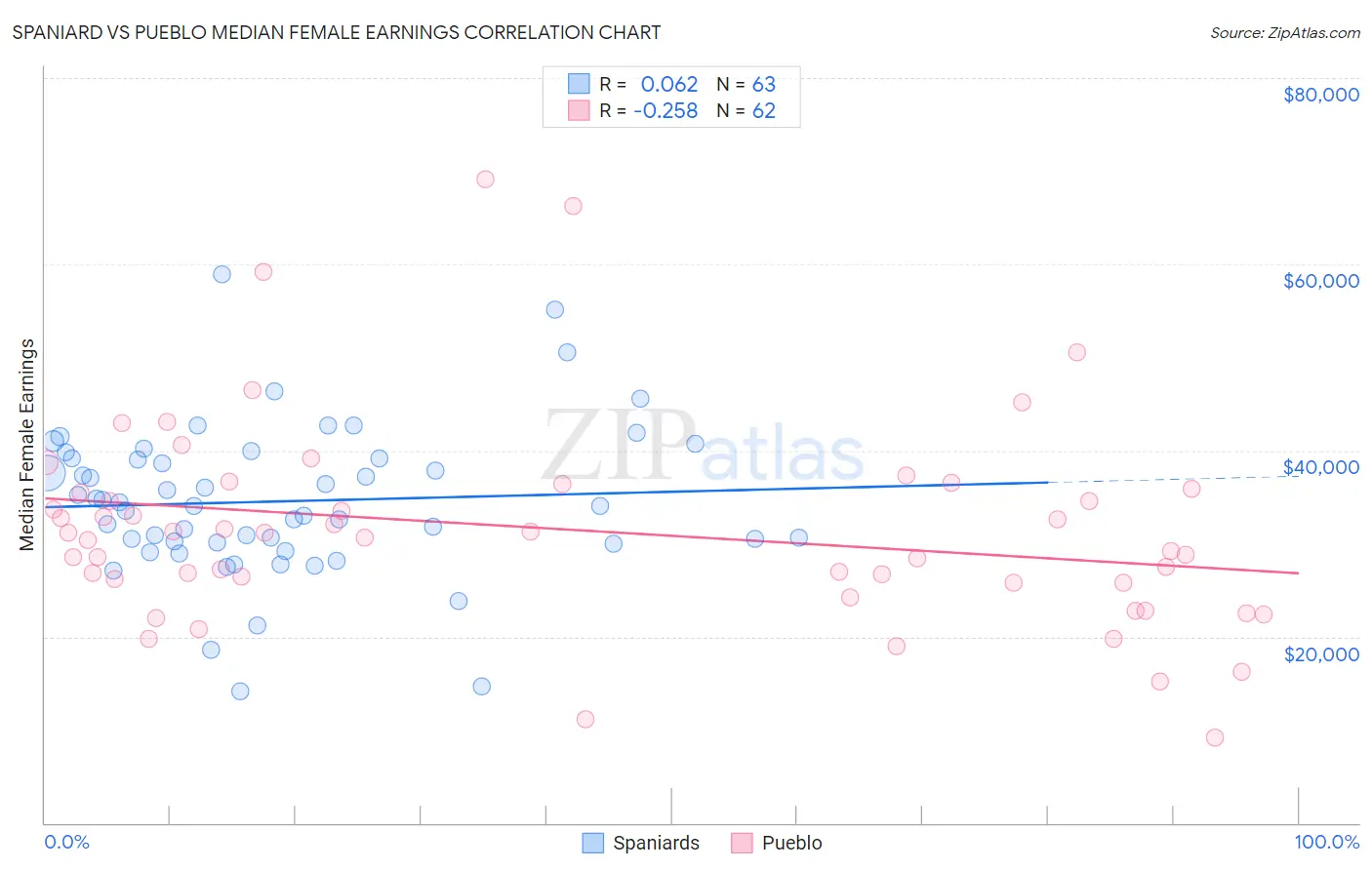 Spaniard vs Pueblo Median Female Earnings