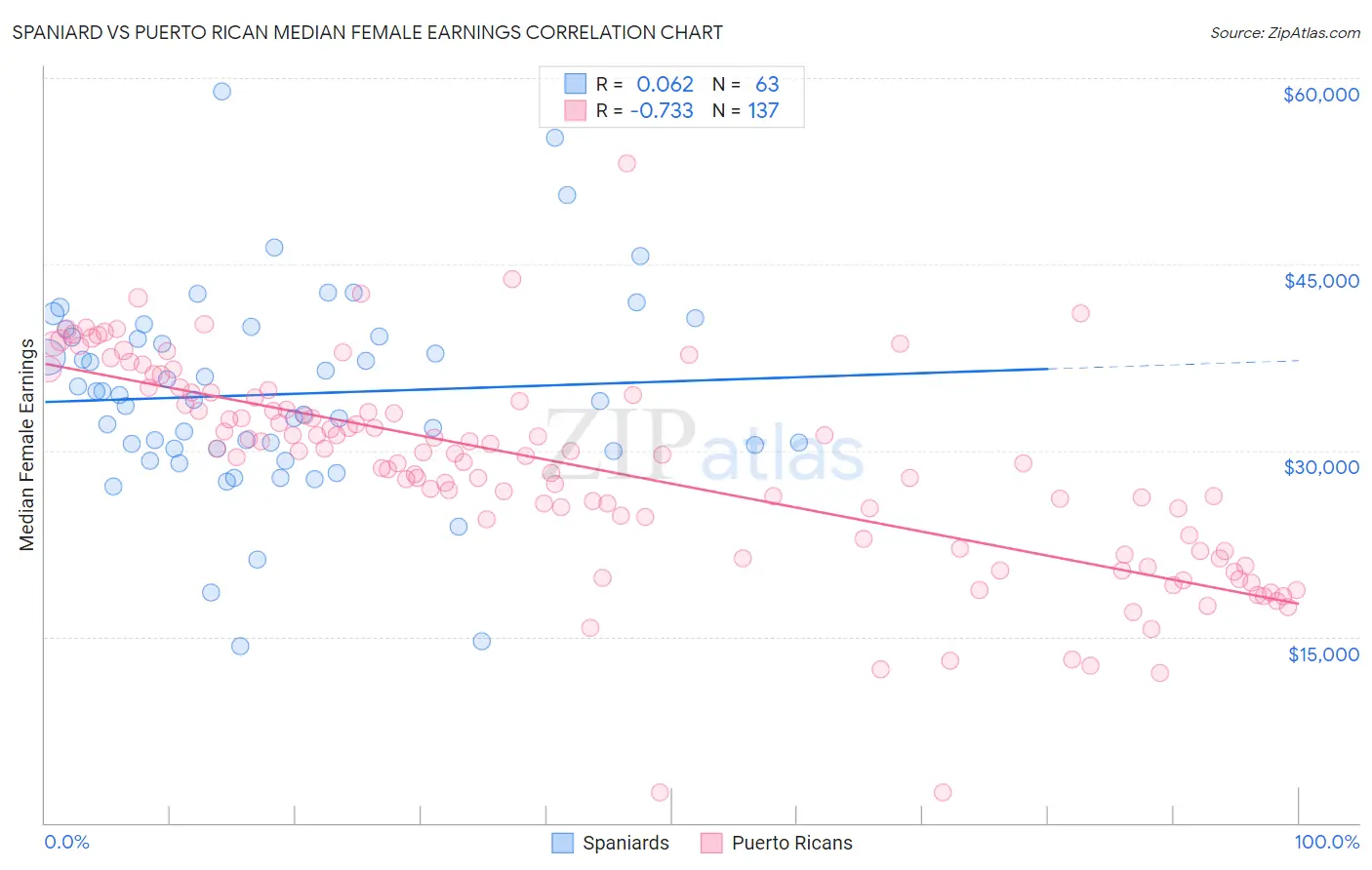 Spaniard vs Puerto Rican Median Female Earnings