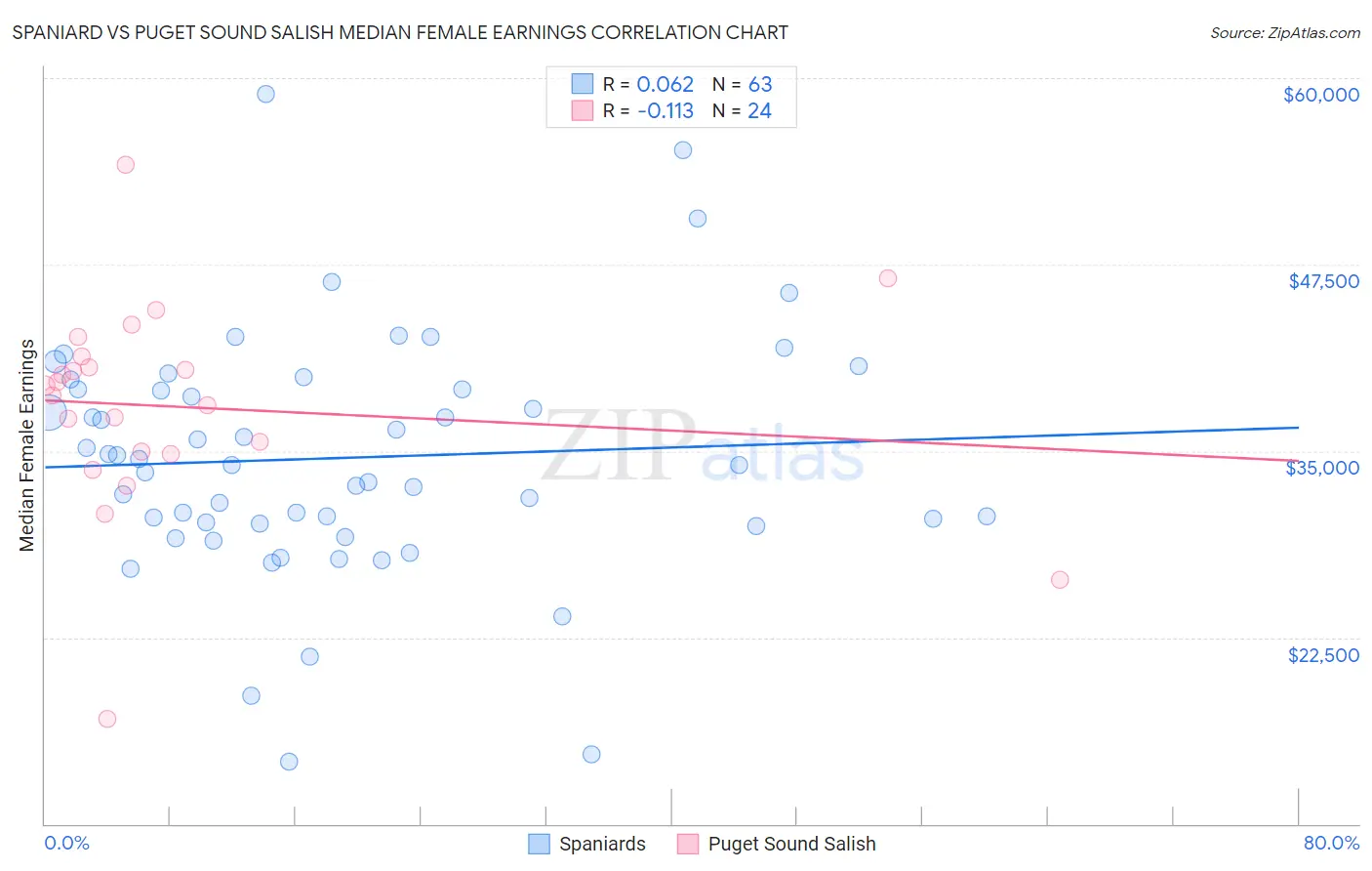 Spaniard vs Puget Sound Salish Median Female Earnings