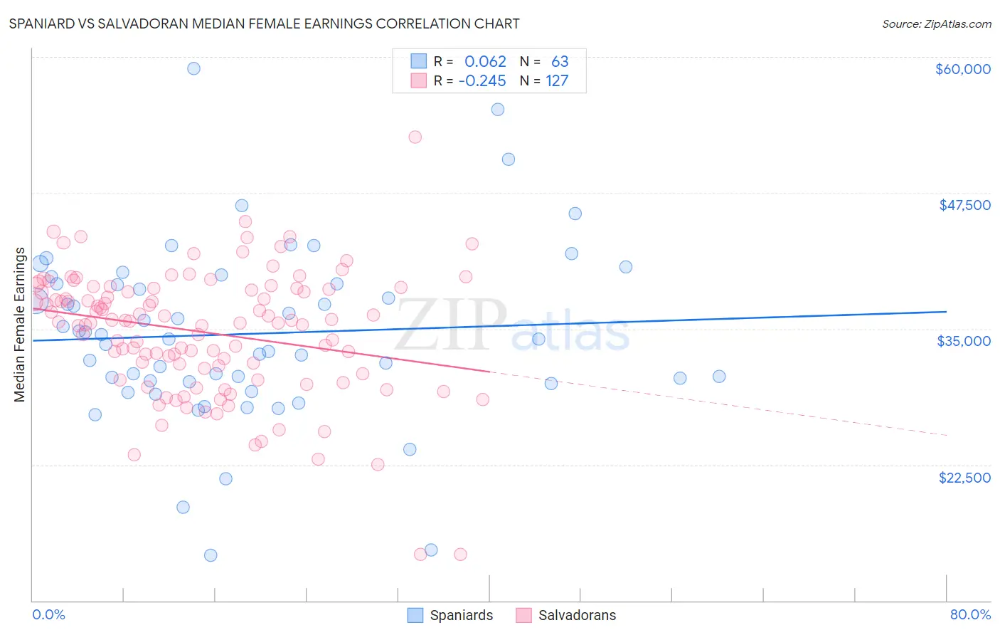 Spaniard vs Salvadoran Median Female Earnings