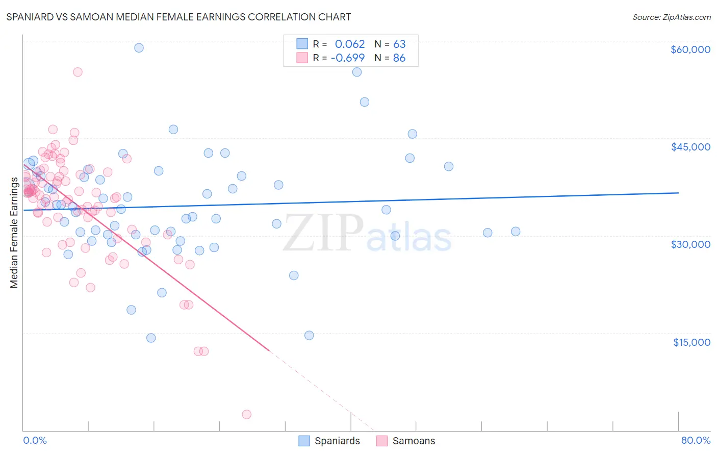 Spaniard vs Samoan Median Female Earnings