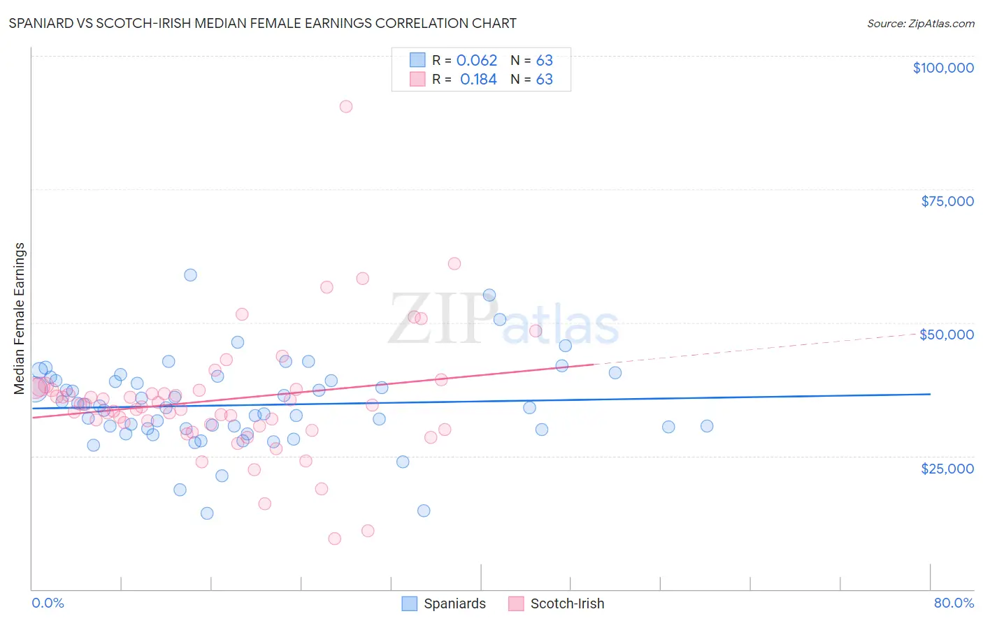 Spaniard vs Scotch-Irish Median Female Earnings