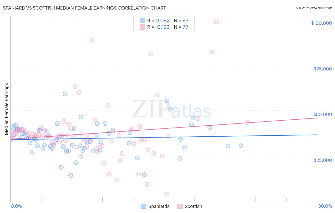 Spaniard vs Scottish Median Female Earnings