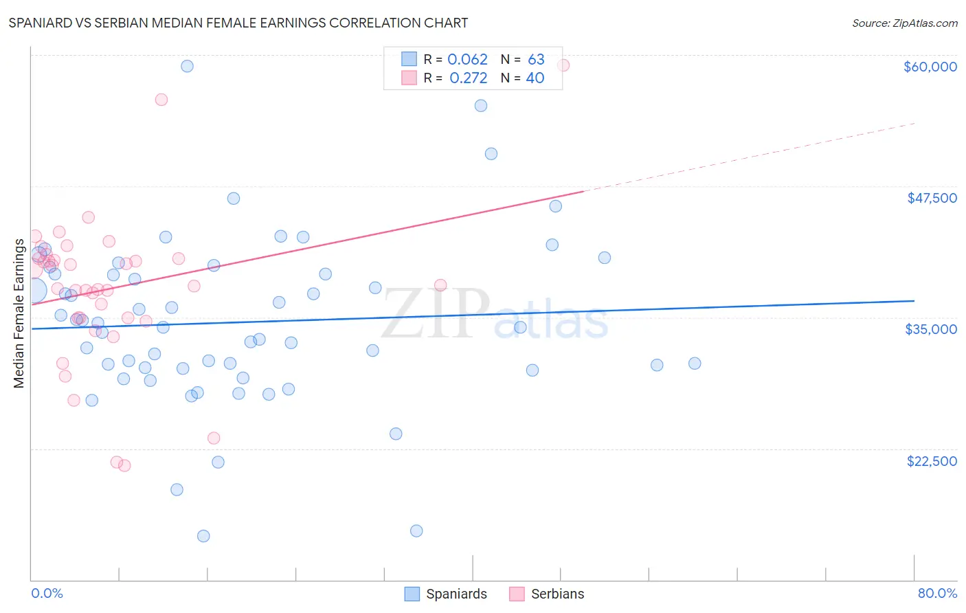 Spaniard vs Serbian Median Female Earnings