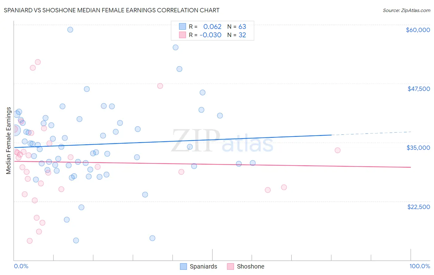 Spaniard vs Shoshone Median Female Earnings