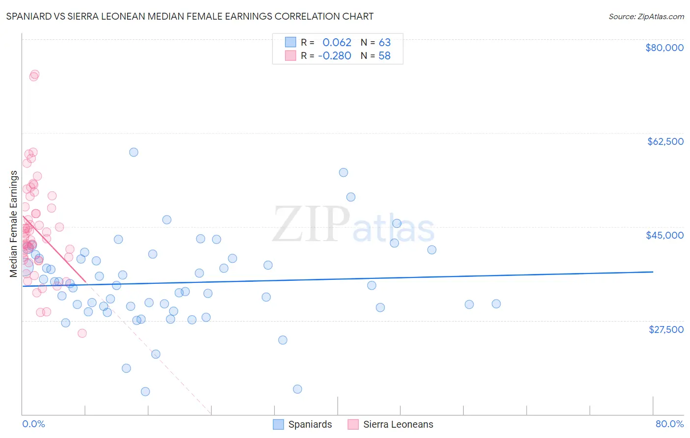 Spaniard vs Sierra Leonean Median Female Earnings