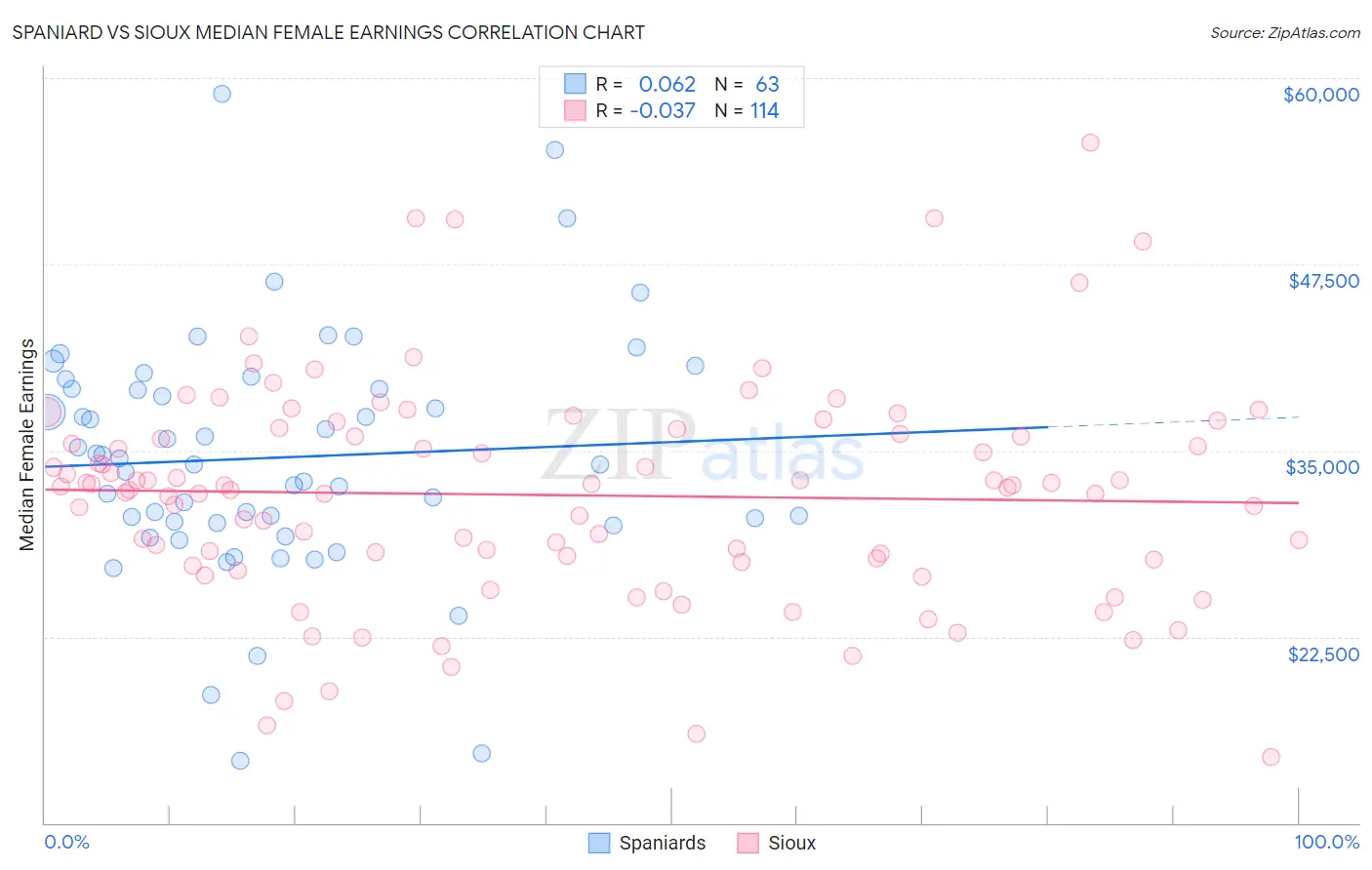 Spaniard vs Sioux Median Female Earnings