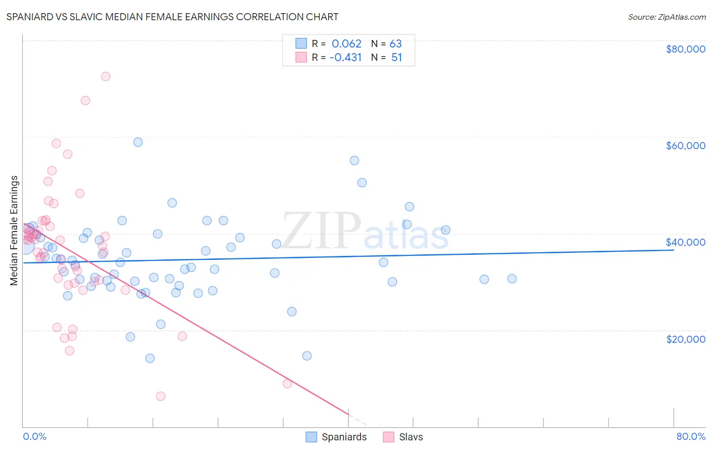 Spaniard vs Slavic Median Female Earnings