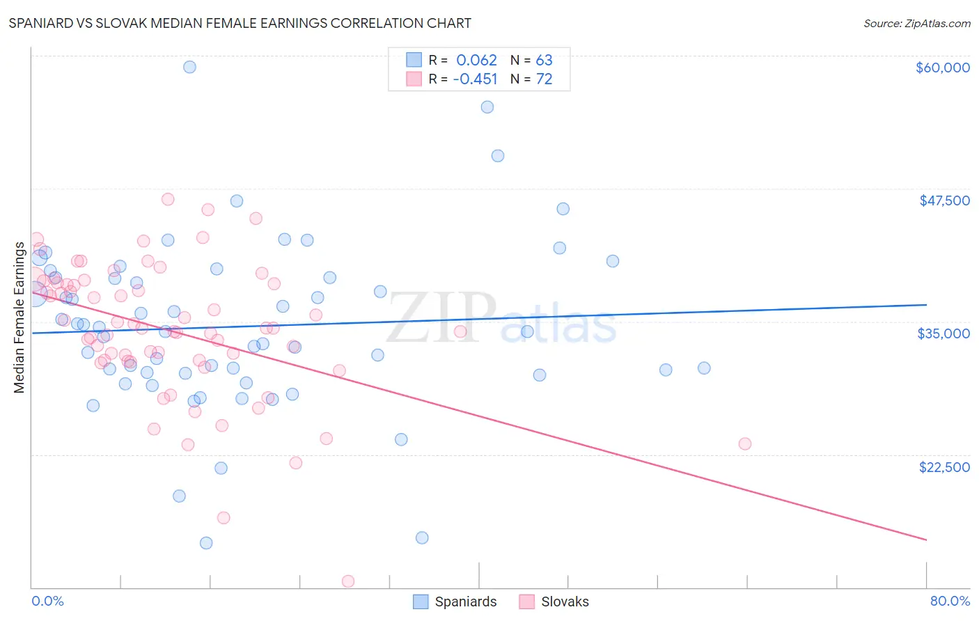 Spaniard vs Slovak Median Female Earnings