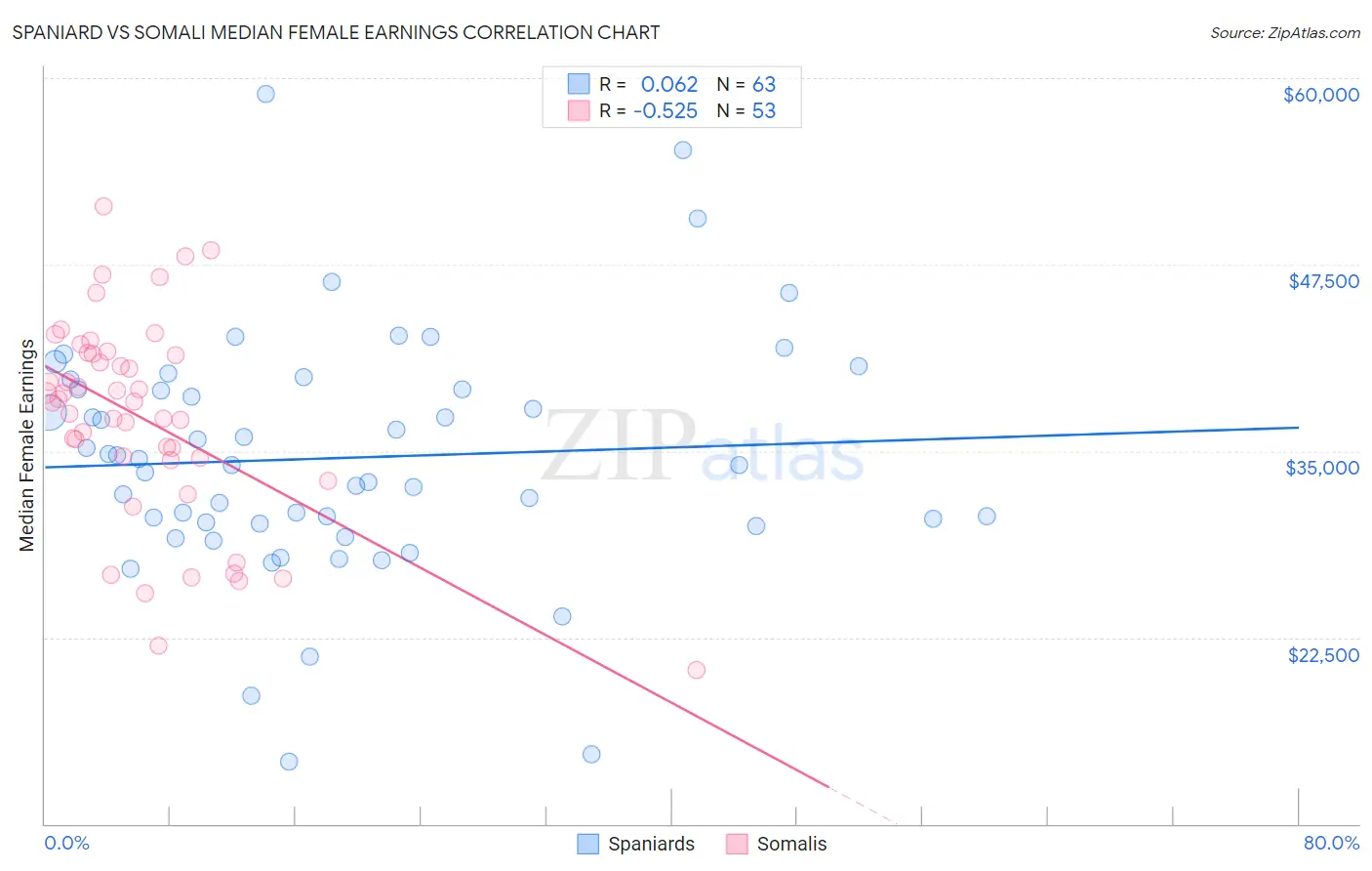 Spaniard vs Somali Median Female Earnings