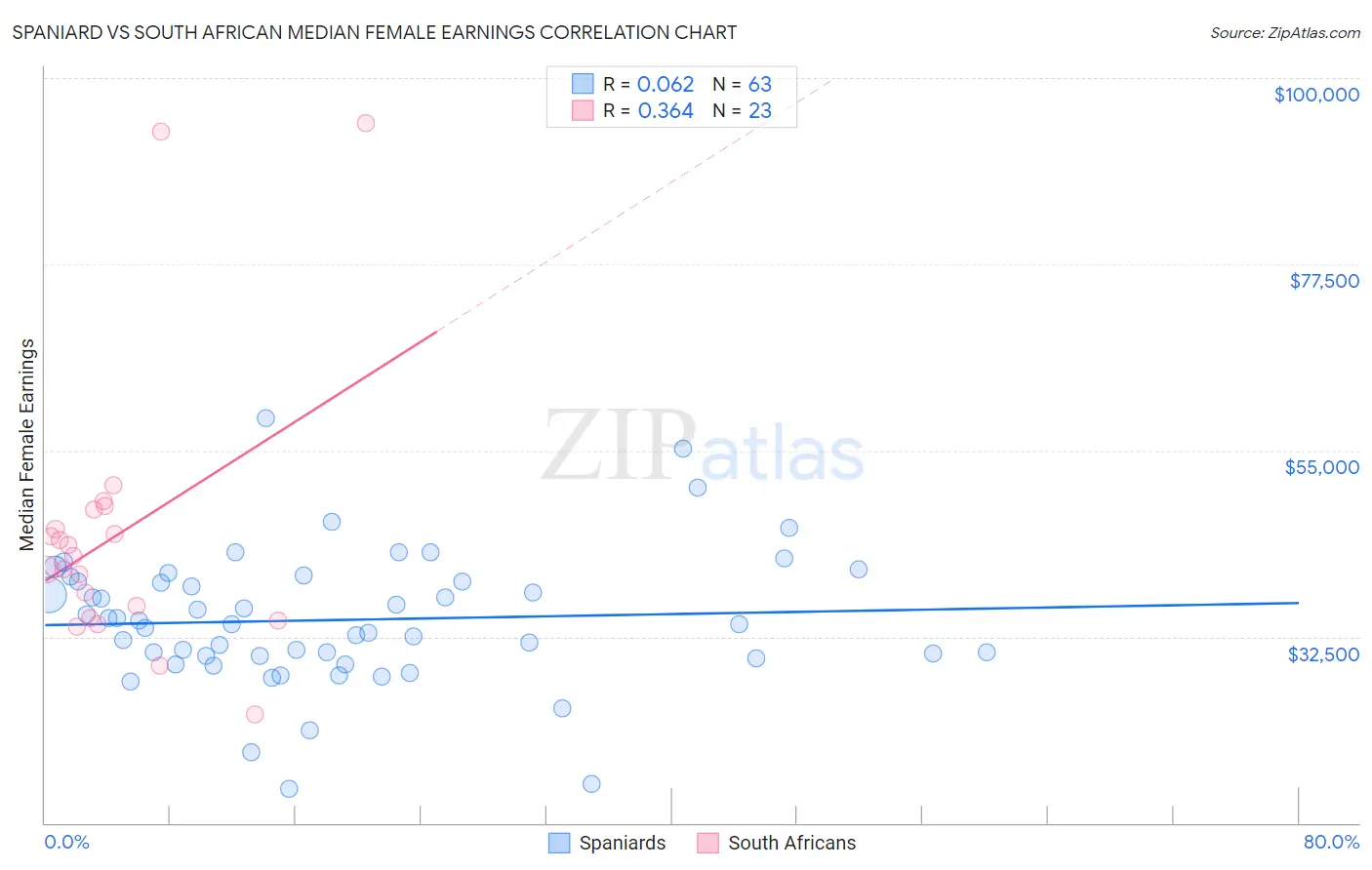 Spaniard vs South African Median Female Earnings