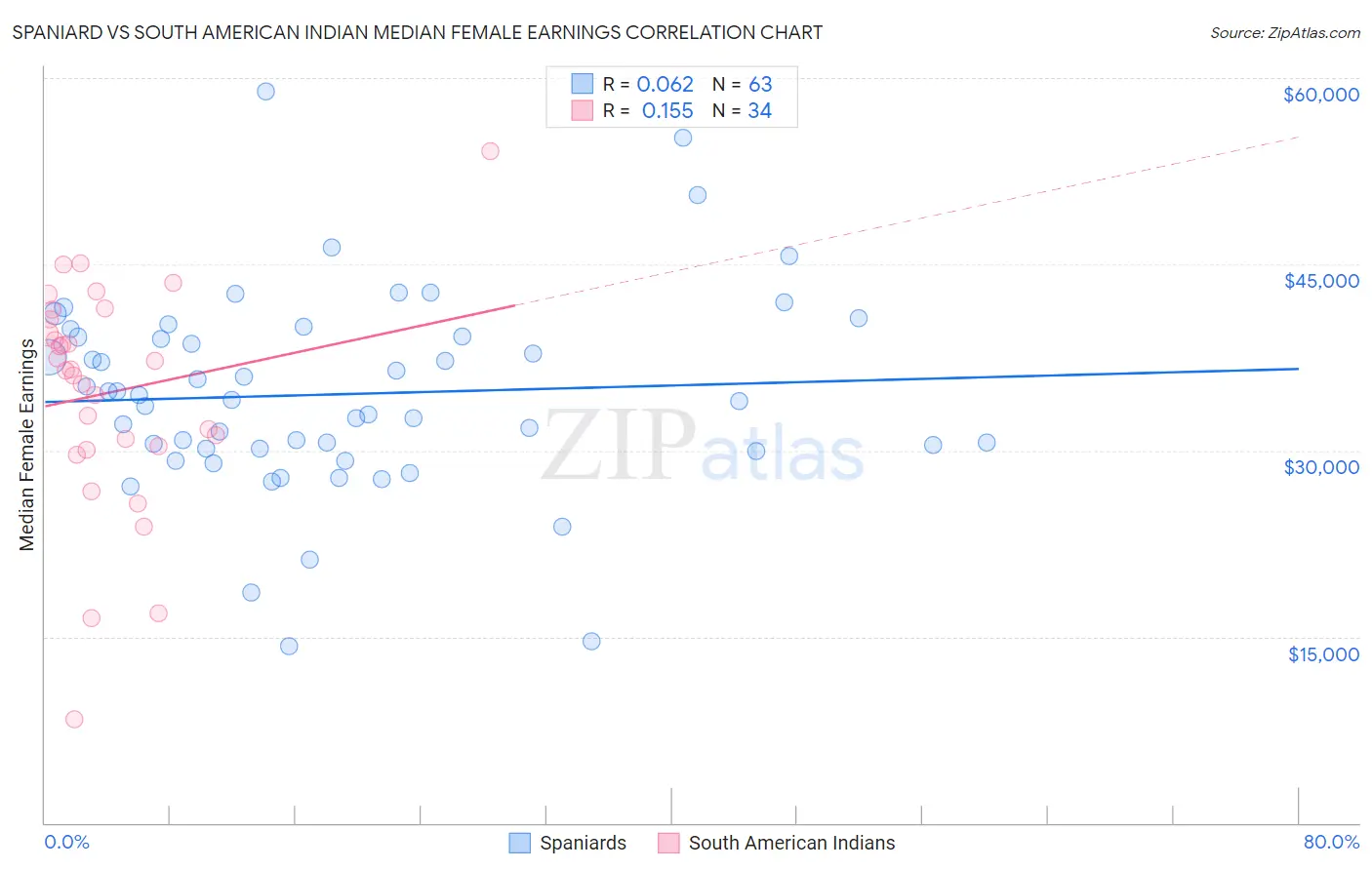 Spaniard vs South American Indian Median Female Earnings