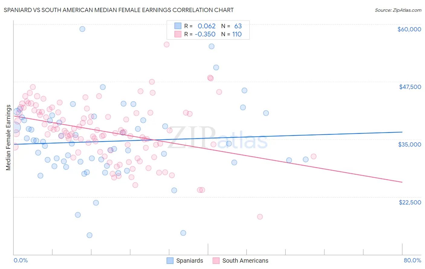 Spaniard vs South American Median Female Earnings