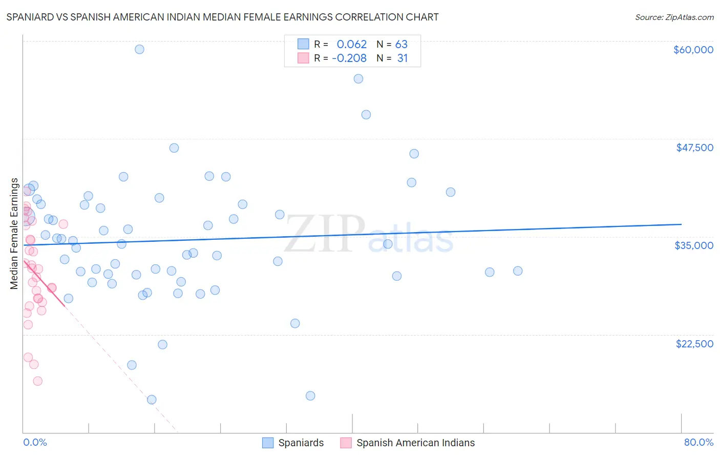 Spaniard vs Spanish American Indian Median Female Earnings